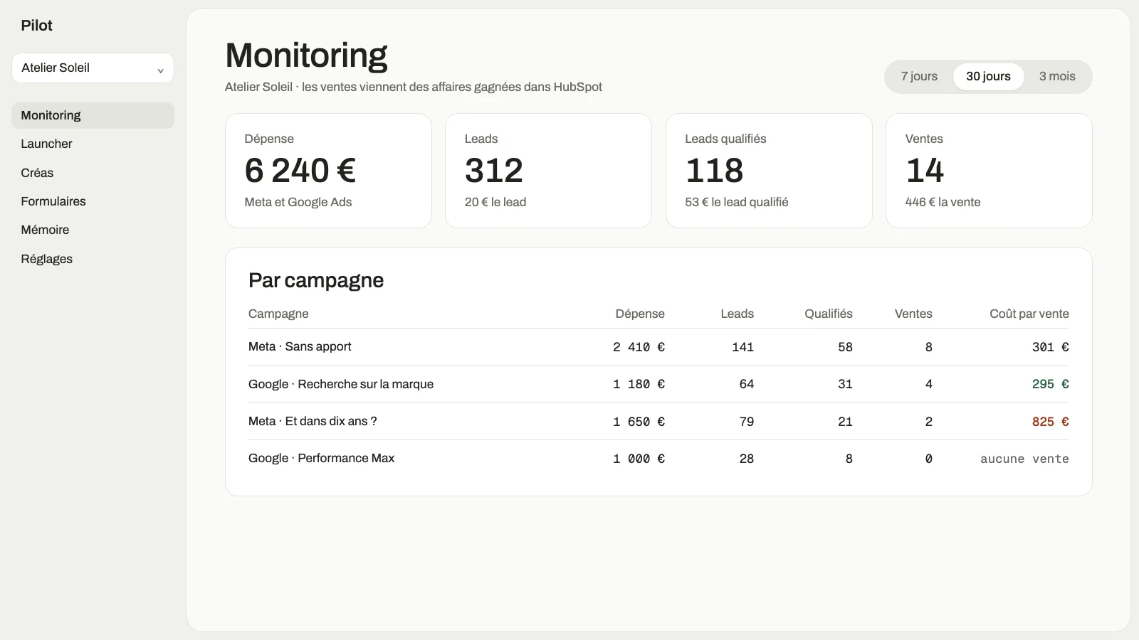 Pilot dashboard with spend, leads, qualified leads, sales and cost per sale for each campaign